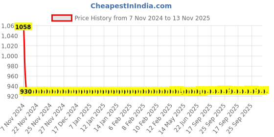 moglix.com JBRIDERZ Car 36 Led 120W Heavy Duty Cree Fog Lamp 2 Pcs Set With Switch For Mahindra Xuv 500 1St Gen 2.2L W8 jbriderz Price History Graph from 7 Nov 2024 to 13 Nov 2025