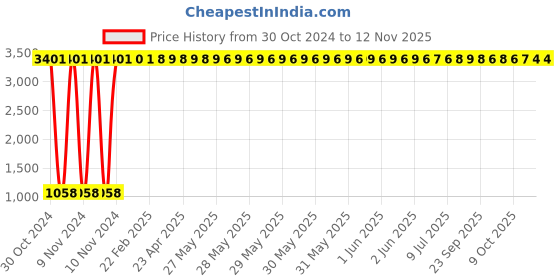 moglix.com JBRIDERZ Car 36 Led 120W Heavy Duty Cree Fog Lamp 2 Pcs Set With Switch For Mahindra Xuv 500 2Nd Gen 2.2L G At jbriderz Price History Graph from 30 Oct 2024 to 12 Nov 2025