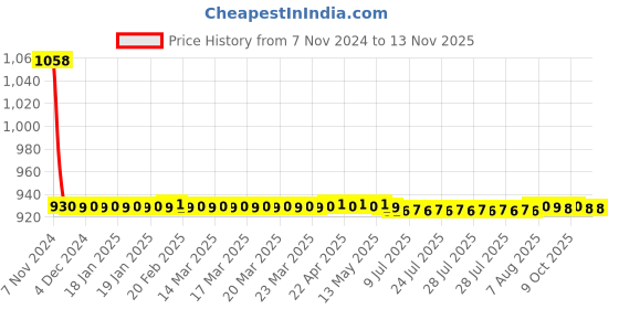 moglix.com JBRIDERZ Car 36 Led 120W Heavy Duty Cree Fog Lamp 2 Pcs Set With Switch For Mahindra Xuv 500 2Nd Gen F/L 2.2L W5 jbriderz Price History Graph from 7 Nov 2024 to 12 Nov 2025