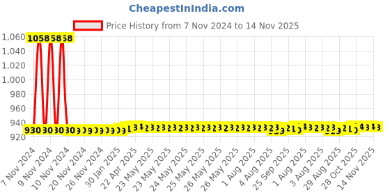 moglix.com JBRIDERZ Car 36 Led 120W Heavy Duty Cree Fog Lamp 2 Pcs Set With Switch For Mahindra Xuv 500 2Nd Gen F/L 2.2L W7 jbriderz Price History Graph from 7 Nov 2024 to 14 Nov 2025