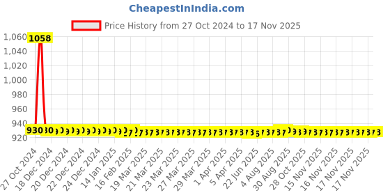 moglix.com JBRIDERZ Car 36 Led 120W Heavy Duty Cree Fog Lamp 2 Pcs Set With Switch For Mahindra Xylo 1St Gen 2.5L E6 jbriderz Price History Graph from 27 Oct 2024 to 16 Nov 2025