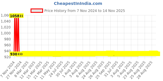 moglix.com JBRIDERZ Car 36 Led 120W Heavy Duty Cree Fog Lamp 2 Pcs Set With Switch For Mahindra Xylo 2Nd Gen 2.5L D4 jbriderz Price History Graph from 7 Nov 2024 to 14 Nov 2025