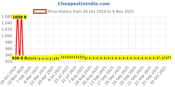 moglix.com JBRIDERZ Car 36 Led 120W Heavy Duty Cree Fog Lamp 2 Pcs Set With Switch For Mahindra Xylo 2Nd Gen 2.5L D4 Refresh jbriderz Price History Graph from 29 Oct 2024 to 8 Nov 2025
