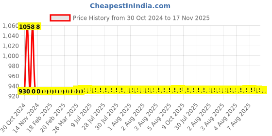 moglix.com JBRIDERZ Car 36 Led 120W Heavy Duty Cree Fog Lamp 2 Pcs Set With Switch For Mahindra Xylo 3Rd Gen 2.2L H4 Refresh jbriderz Price History Graph from 30 Oct 2024 to 16 Nov 2025