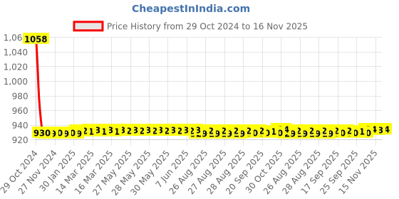 moglix.com JBRIDERZ Car 36 Led 120W Heavy Duty Cree Fog Lamp 2 Pcs Set With Switch For Mahindra Xylo 3Rd Gen 2.2L H8 Refresh jbriderz Price History Graph from 29 Oct 2024 to 16 Nov 2025