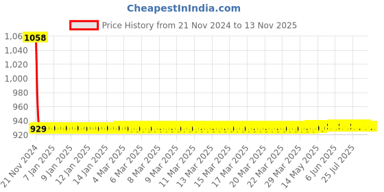 moglix.com JBRIDERZ Car 36 Led 120W Heavy Duty Cree Fog Lamp 2 Pcs Set With Switch For Mahindra Xylo 3Rd Gen 2.5L D2 Refresh jbriderz Price History Graph from 21 Nov 2024 to 13 Nov 2025