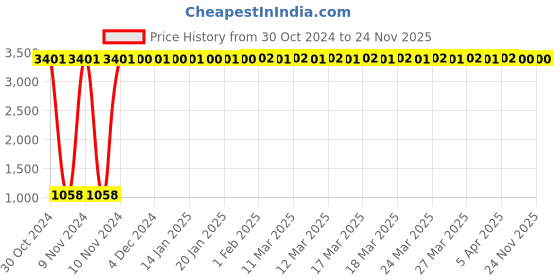 moglix.com JBRIDERZ Car 36 Led 120W Heavy Duty Cree Fog Lamp 2 Pcs Set With Switch For Maruti 1000 1.0L (Type 2 Mpfi) jbriderz Price History Graph from 30 Oct 2024 to 20 Nov 2025