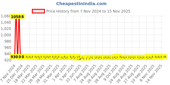 moglix.com JBRIDERZ Car 36 Led 120W Heavy Duty Cree Fog Lamp 2 Pcs Set With Switch For Maruti 800 2Nd Gen 0.8L At (Type 1) jbriderz Price History Graph from 7 Nov 2024 to 14 Nov 2025