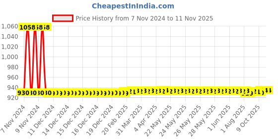 moglix.com JBRIDERZ Car 36 Led 120W Heavy Duty Cree Fog Lamp 2 Pcs Set With Switch For Maruti 800 2Nd Gen 0.8L Dx 5-Speed (Type 1) jbriderz Price History Graph from 7 Nov 2024 to 10 Nov 2025