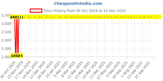 moglix.com JBRIDERZ Car 36 Led 120W Heavy Duty Cree Fog Lamp 2 Pcs Set With Switch For Maruti 800 3Rd Gen 0.8L Dx 5-Speed (Type 2) jbriderz Price History Graph from 30 Oct 2024 to 14 Nov 2025