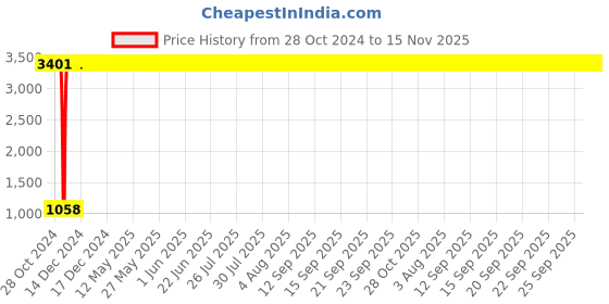 moglix.com JBRIDERZ Car 36 Led 120W Heavy Duty Cree Fog Lamp 2 Pcs Set With Switch For Maruti 800 3Rd Gen F/L 0.8L A/C (Type 3) jbriderz Price History Graph from 28 Oct 2024 to 15 Nov 2025