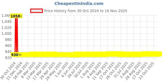 moglix.com JBRIDERZ Car 36 Led 120W Heavy Duty Cree Fog Lamp 2 Pcs Set With Switch For Maruti 800 3Rd Gen F/L 0.8L Std (Type 3) jbriderz Price History Graph from 30 Oct 2024 to 16 Nov 2025