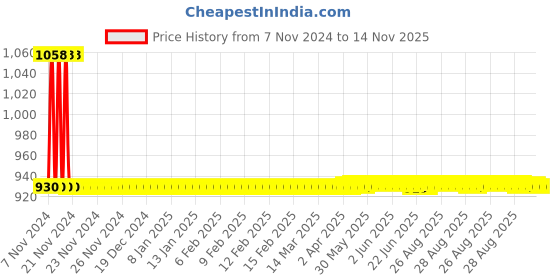 moglix.com JBRIDERZ Car 36 Led 120W Heavy Duty Cree Fog Lamp 2 Pcs Set With Switch For Maruti A-Star 1.0L At (Type 2) jbriderz Price History Graph from 7 Nov 2024 to 14 Nov 2025