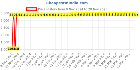 moglix.com JBRIDERZ Car 36 Led 120W Heavy Duty Cree Fog Lamp 2 Pcs Set With Switch For Maruti A-Star 1.0L Vxi Abs (Type 2) jbriderz Price History Graph from 9 Nov 2024 to 19 Nov 2025