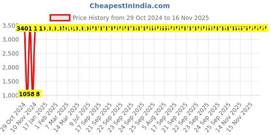 moglix.com JBRIDERZ Car 36 Led 120W Heavy Duty Cree Fog Lamp 2 Pcs Set With Switch For Maruti A-Star 1.0L Zxi (Type 2) jbriderz Price History Graph from 29 Oct 2024 to 15 Nov 2025