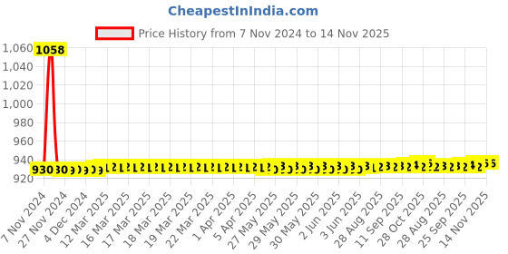 moglix.com JBRIDERZ Car 36 Led 120W Heavy Duty Cree Fog Lamp 2 Pcs Set With Switch For Maruti Alto 0.8L Lx (Type 1) jbriderz Price History Graph from 7 Nov 2024 to 13 Nov 2025