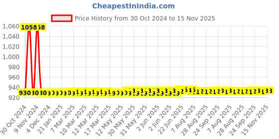moglix.com JBRIDERZ Car 36 Led 120W Heavy Duty Cree Fog Lamp 2 Pcs Set With Switch For Maruti Alto 0.8L Lxi (Type 1) jbriderz Price History Graph from 30 Oct 2024 to 15 Nov 2025
