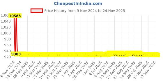 moglix.com JBRIDERZ Car 36 Led 120W Heavy Duty Cree Fog Lamp 2 Pcs Set With Switch For Maruti Alto 0.8L Lxi (Type 2) jbriderz Price History Graph from 9 Nov 2024 to 24 Nov 2025