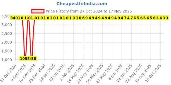 moglix.com JBRIDERZ Car 36 Led 120W Heavy Duty Cree Fog Lamp 2 Pcs Set With Switch For Maruti Alto 0.8L Std Cng (Type 2) jbriderz Price History Graph from 27 Oct 2024 to 15 Nov 2025