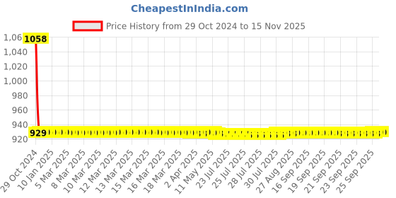 moglix.com JBRIDERZ Car 36 Led 120W Heavy Duty Cree Fog Lamp 2 Pcs Set With Switch For Maruti Alto 1.1L Vx (Type 1) jbriderz Price History Graph from 29 Oct 2024 to 13 Nov 2025
