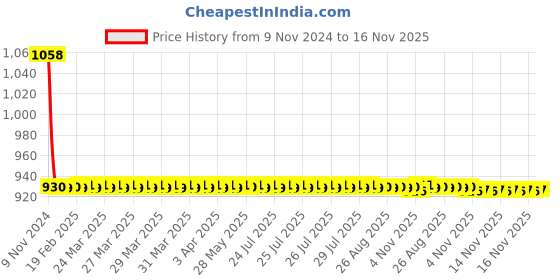 moglix.com JBRIDERZ Car 36 Led 120W Heavy Duty Cree Fog Lamp 2 Pcs Set With Switch For Maruti Alto 800 0.8L Lx (Type 1) jbriderz Price History Graph from 9 Nov 2024 to 16 Nov 2025