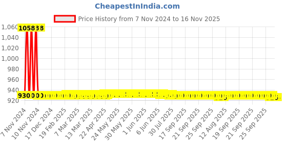 moglix.com JBRIDERZ Car 36 Led 120W Heavy Duty Cree Fog Lamp 2 Pcs Set With Switch For Maruti Alto 800 0.8L Lxi Airbag (Type 1) jbriderz Price History Graph from 7 Nov 2024 to 15 Nov 2025