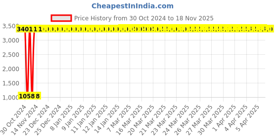 moglix.com JBRIDERZ Car 36 Led 120W Heavy Duty Cree Fog Lamp 2 Pcs Set With Switch For Maruti Alto 800 0.8L Lxi (Type 1) jbriderz Price History Graph from 30 Oct 2024 to 17 Nov 2025