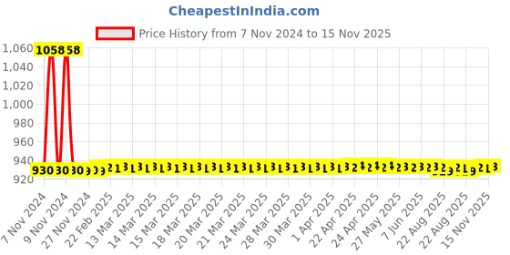 moglix.com JBRIDERZ Car 36 Led 120W Heavy Duty Cree Fog Lamp 2 Pcs Set With Switch For Maruti Alto 800 0.8L Std (Type 1) jbriderz Price History Graph from 7 Nov 2024 to 15 Nov 2025