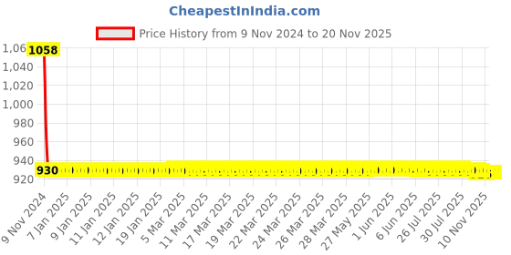 moglix.com JBRIDERZ Car 36 Led 120W Heavy Duty Cree Fog Lamp 2 Pcs Set With Switch For Maruti Alto 800 0.8L Std (Type 2) jbriderz Price History Graph from 9 Nov 2024 to 19 Nov 2025