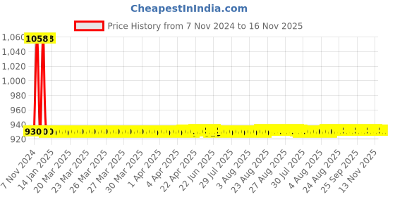 moglix.com JBRIDERZ Car 36 Led 120W Heavy Duty Cree Fog Lamp 2 Pcs Set With Switch For Maruti Alto 800 0.8L Vxi Airbag (Type 1) jbriderz Price History Graph from 7 Nov 2024 to 15 Nov 2025
