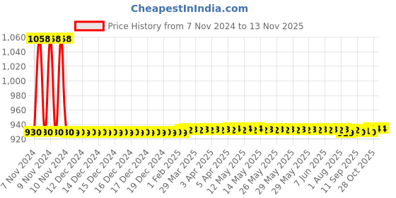 moglix.com JBRIDERZ Car 36 Led 120W Heavy Duty Cree Fog Lamp 2 Pcs Set With Switch For Maruti Alto 800 0.8L Vxi (Type 1) jbriderz Price History Graph from 7 Nov 2024 to 11 Nov 2025