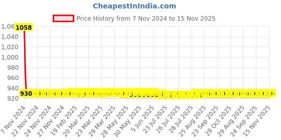 moglix.com JBRIDERZ Car 36 Led 120W Heavy Duty Cree Fog Lamp 2 Pcs Set With Switch For Maruti Alto 800 0.8L Vxi (Type 2) jbriderz Price History Graph from 7 Nov 2024 to 15 Nov 2025