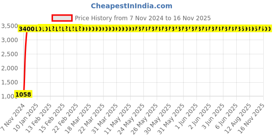 moglix.com JBRIDERZ Car 36 Led 120W Heavy Duty Cree Fog Lamp 2 Pcs Set With Switch For Maruti Alto K10 1.0L Lx (Type 2) jbriderz Price History Graph from 7 Nov 2024 to 12 Nov 2025