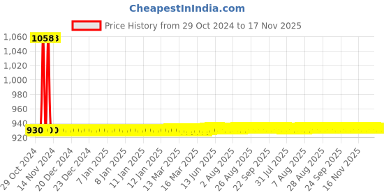 moglix.com JBRIDERZ Car 36 Led 120W Heavy Duty Cree Fog Lamp 2 Pcs Set With Switch For Maruti Alto K10 1.0L Lxi Cng (Type 2) jbriderz Price History Graph from 29 Oct 2024 to 16 Nov 2025