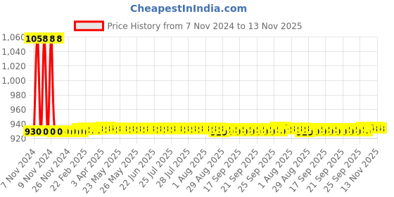 moglix.com JBRIDERZ Car 36 Led 120W Heavy Duty Cree Fog Lamp 2 Pcs Set With Switch For Maruti Alto K10 1.0L Lxi (Type 1) jbriderz Price History Graph from 7 Nov 2024 to 11 Nov 2025