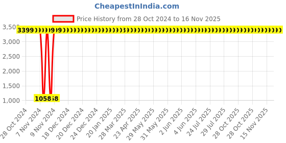moglix.com JBRIDERZ Car 36 Led 120W Heavy Duty Cree Fog Lamp 2 Pcs Set With Switch For Maruti Alto K10 1.0L Vxi Air Bag (Type 2) jbriderz Price History Graph from 28 Oct 2024 to 16 Nov 2025