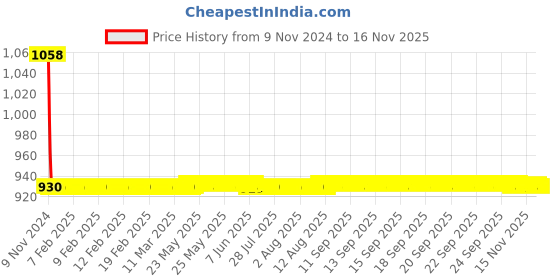moglix.com JBRIDERZ Car 36 Led 120W Heavy Duty Cree Fog Lamp 2 Pcs Set With Switch For Maruti Alto K10 1.0L Vxi Amt (Type 2) jbriderz Price History Graph from 9 Nov 2024 to 15 Nov 2025