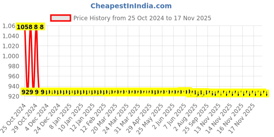 moglix.com JBRIDERZ Car 36 Led 120W Heavy Duty Cree Fog Lamp 2 Pcs Set With Switch For Maruti Alto K10 1.0L Vxi (Type 1) jbriderz Price History Graph from 25 Oct 2024 to 16 Nov 2025