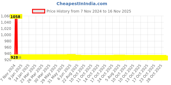 moglix.com JBRIDERZ Car 36 Led 120W Heavy Duty Cree Fog Lamp 2 Pcs Set With Switch For Maruti Alto K10 1.0L Vxi (Type 2) jbriderz Price History Graph from 7 Nov 2024 to 16 Nov 2025