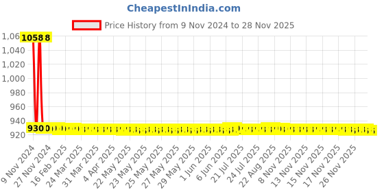 moglix.com JBRIDERZ Car 36 Led 120W Heavy Duty Cree Fog Lamp 2 Pcs Set With Switch For Maruti Baleno 1St Gen 1.6L Lxi (Type 2) jbriderz Price History Graph from 9 Nov 2024 to 26 Nov 2025