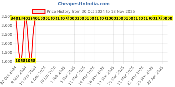 moglix.com JBRIDERZ Car 36 Led 120W Heavy Duty Cree Fog Lamp 2 Pcs Set With Switch For Maruti Baleno 1St Gen 1.6L Lxi (Type 3) jbriderz Price History Graph from 30 Oct 2024 to 18 Nov 2025