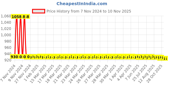 moglix.com JBRIDERZ Car 36 Led 120W Heavy Duty Cree Fog Lamp 2 Pcs Set With Switch For Maruti Baleno 2Nd Gen 1.2L Delta Cvt (Type 2) jbriderz Price History Graph from 7 Nov 2024 to 8 Nov 2025
