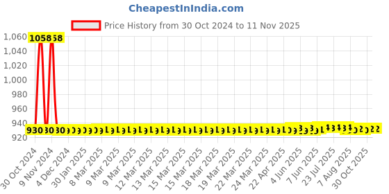 moglix.com JBRIDERZ Car 36 Led 120W Heavy Duty Cree Fog Lamp 2 Pcs Set With Switch For Maruti Baleno 2Nd Gen 1.2L Sigma (Type 1) jbriderz Price History Graph from 30 Oct 2024 to 9 Nov 2025