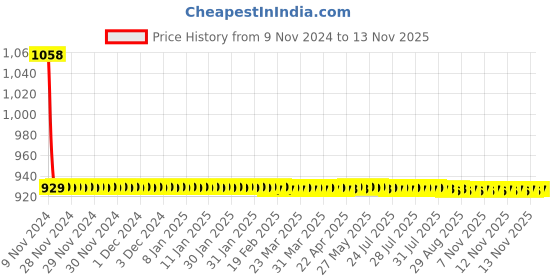 moglix.com JBRIDERZ Car 36 Led 120W Heavy Duty Cree Fog Lamp 2 Pcs Set With Switch For Maruti Baleno 2Nd Gen 1.2L Sigma (Type 2) jbriderz Price History Graph from 9 Nov 2024 to 12 Nov 2025