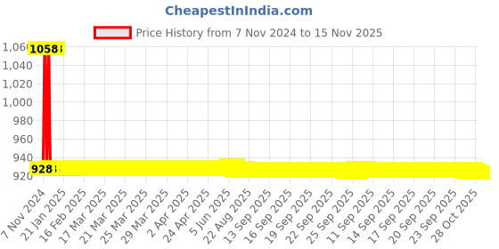 moglix.com JBRIDERZ Car 36 Led 120W Heavy Duty Cree Fog Lamp 2 Pcs Set With Switch For Maruti Baleno 2Nd Gen 1.3L Alpha (Type 1) jbriderz Price History Graph from 7 Nov 2024 to 15 Nov 2025