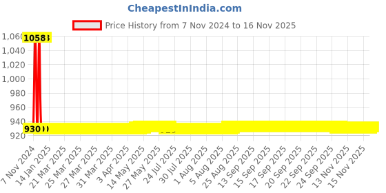 moglix.com JBRIDERZ Car 36 Led 120W Heavy Duty Cree Fog Lamp 2 Pcs Set With Switch For Maruti Baleno 2Nd Gen 1.3L Delta (Type 2) jbriderz Price History Graph from 7 Nov 2024 to 15 Nov 2025