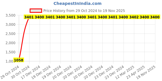 moglix.com JBRIDERZ Car 36 Led 120W Heavy Duty Cree Fog Lamp 2 Pcs Set With Switch For Maruti Baleno Rs 1.0L jbriderz Price History Graph from 29 Oct 2024 to 18 Nov 2025