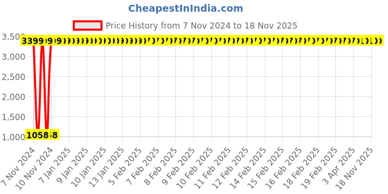 moglix.com JBRIDERZ Car 36 Led 120W Heavy Duty Cree Fog Lamp 2 Pcs Set With Switch For Maruti Brezza 1.3L Zdi jbriderz Price History Graph from 7 Nov 2024 to 18 Nov 2025