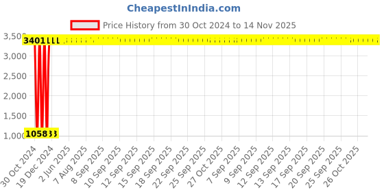 moglix.com JBRIDERZ Car 36 Led 120W Heavy Duty Cree Fog Lamp 2 Pcs Set With Switch For Maruti Celerio 1.0L Vxi jbriderz Price History Graph from 30 Oct 2024 to 13 Nov 2025