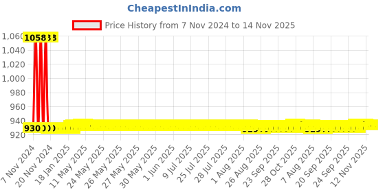 moglix.com JBRIDERZ Car 36 Led 120W Heavy Duty Cree Fog Lamp 2 Pcs Set With Switch For Maruti Celerio 1.0L Vxi Cng jbriderz Price History Graph from 7 Nov 2024 to 14 Nov 2025